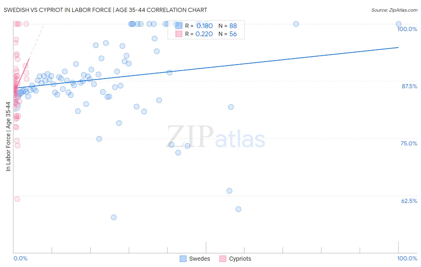 Swedish vs Cypriot In Labor Force | Age 35-44