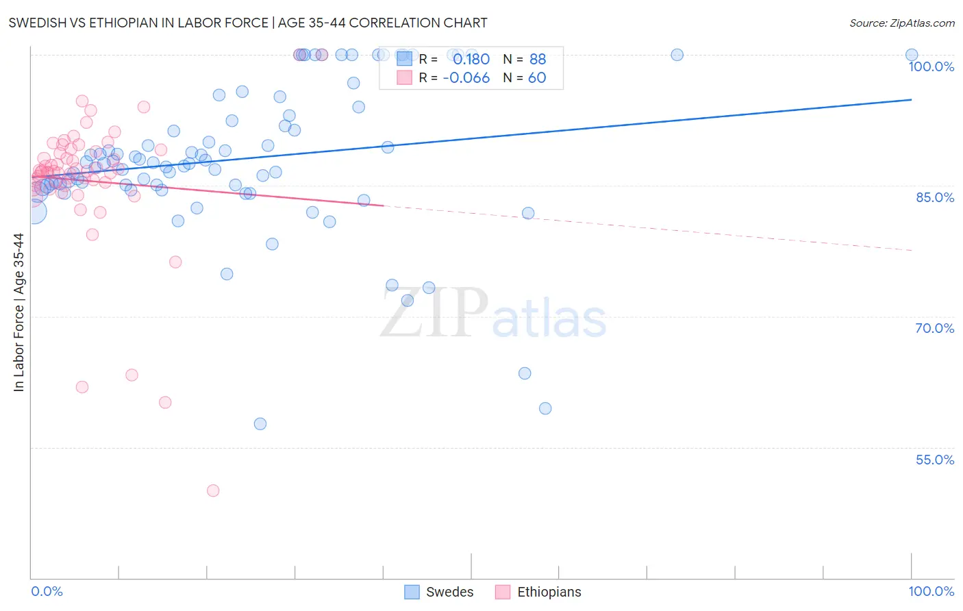 Swedish vs Ethiopian In Labor Force | Age 35-44