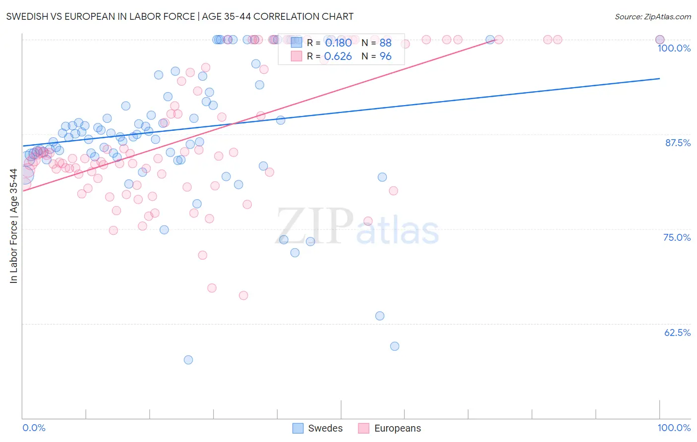 Swedish vs European In Labor Force | Age 35-44