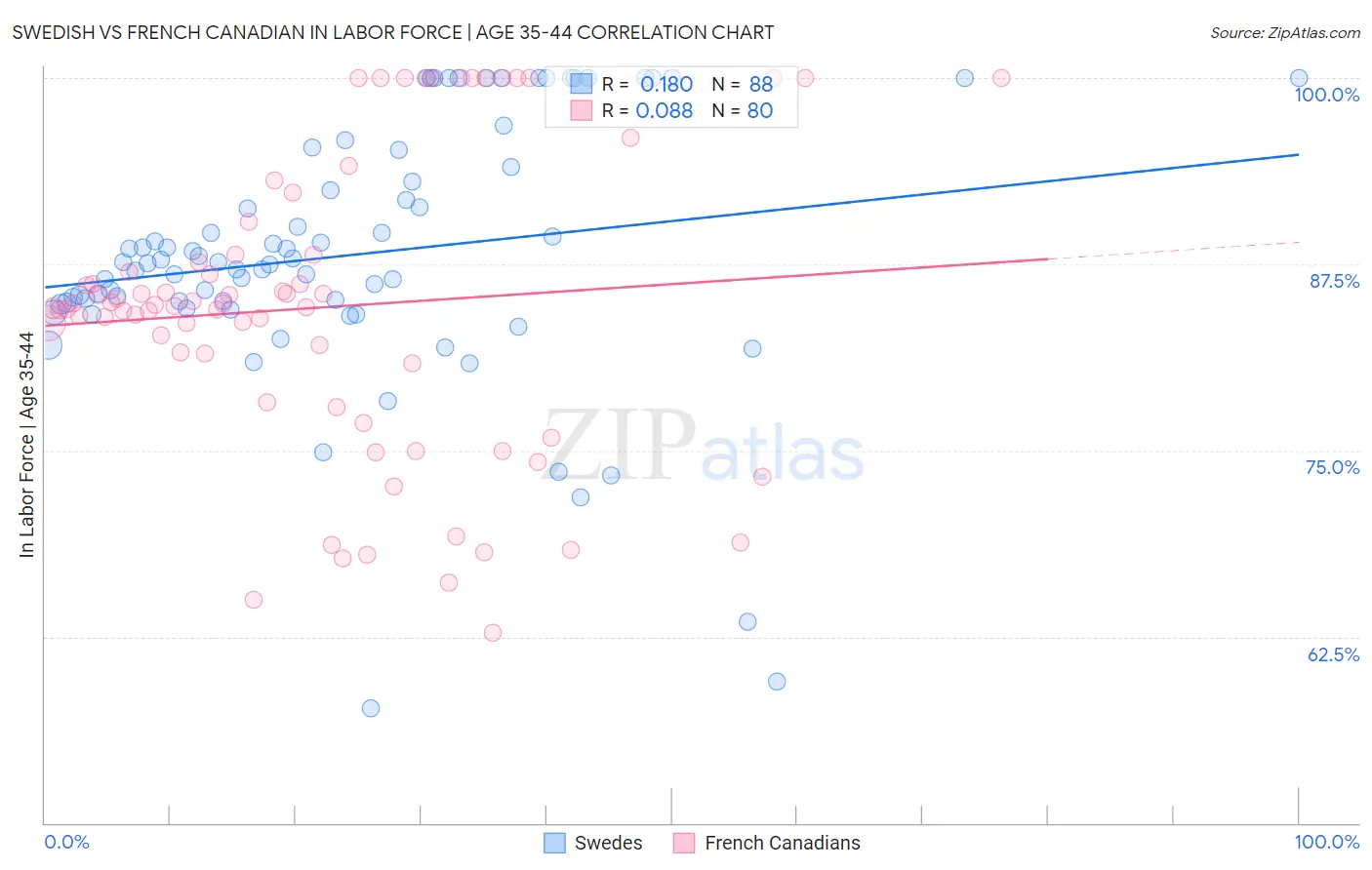 Swedish vs French Canadian In Labor Force | Age 35-44