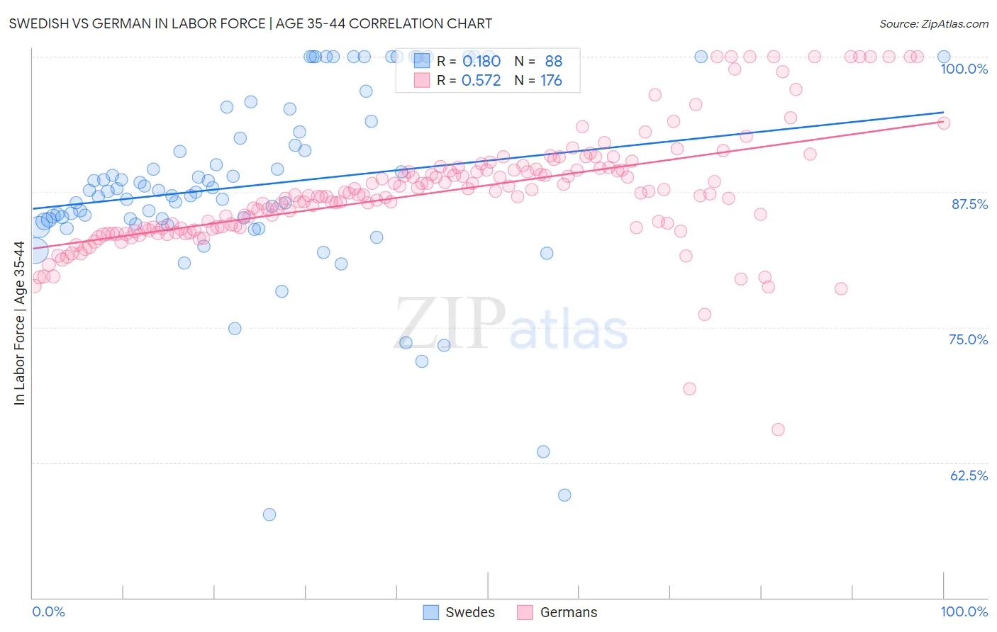 Swedish vs German In Labor Force | Age 35-44