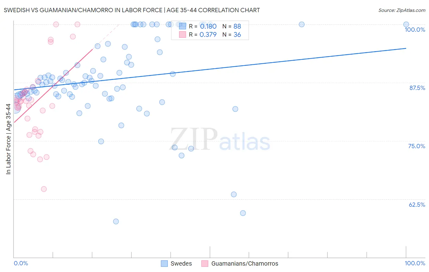 Swedish vs Guamanian/Chamorro In Labor Force | Age 35-44