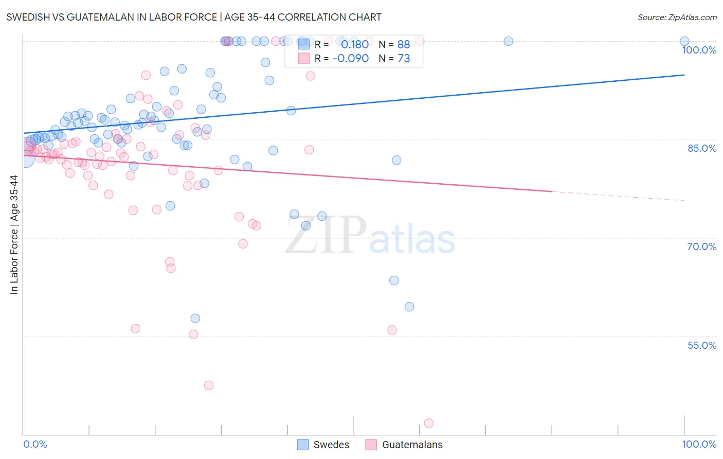 Swedish vs Guatemalan In Labor Force | Age 35-44