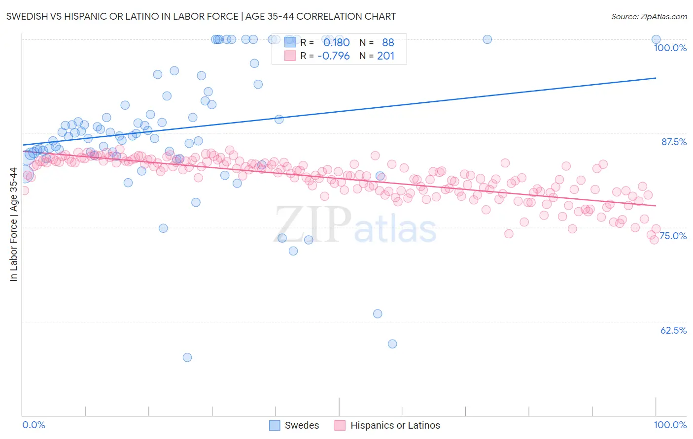 Swedish vs Hispanic or Latino In Labor Force | Age 35-44