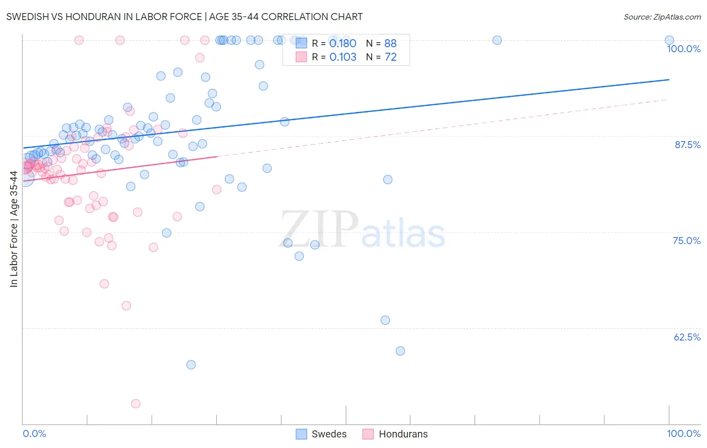 Swedish vs Honduran In Labor Force | Age 35-44