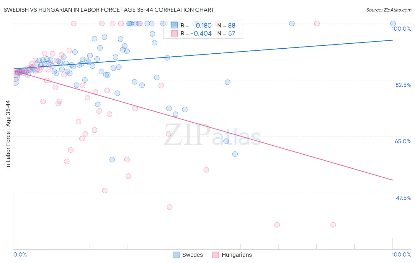 Swedish vs Hungarian In Labor Force | Age 35-44