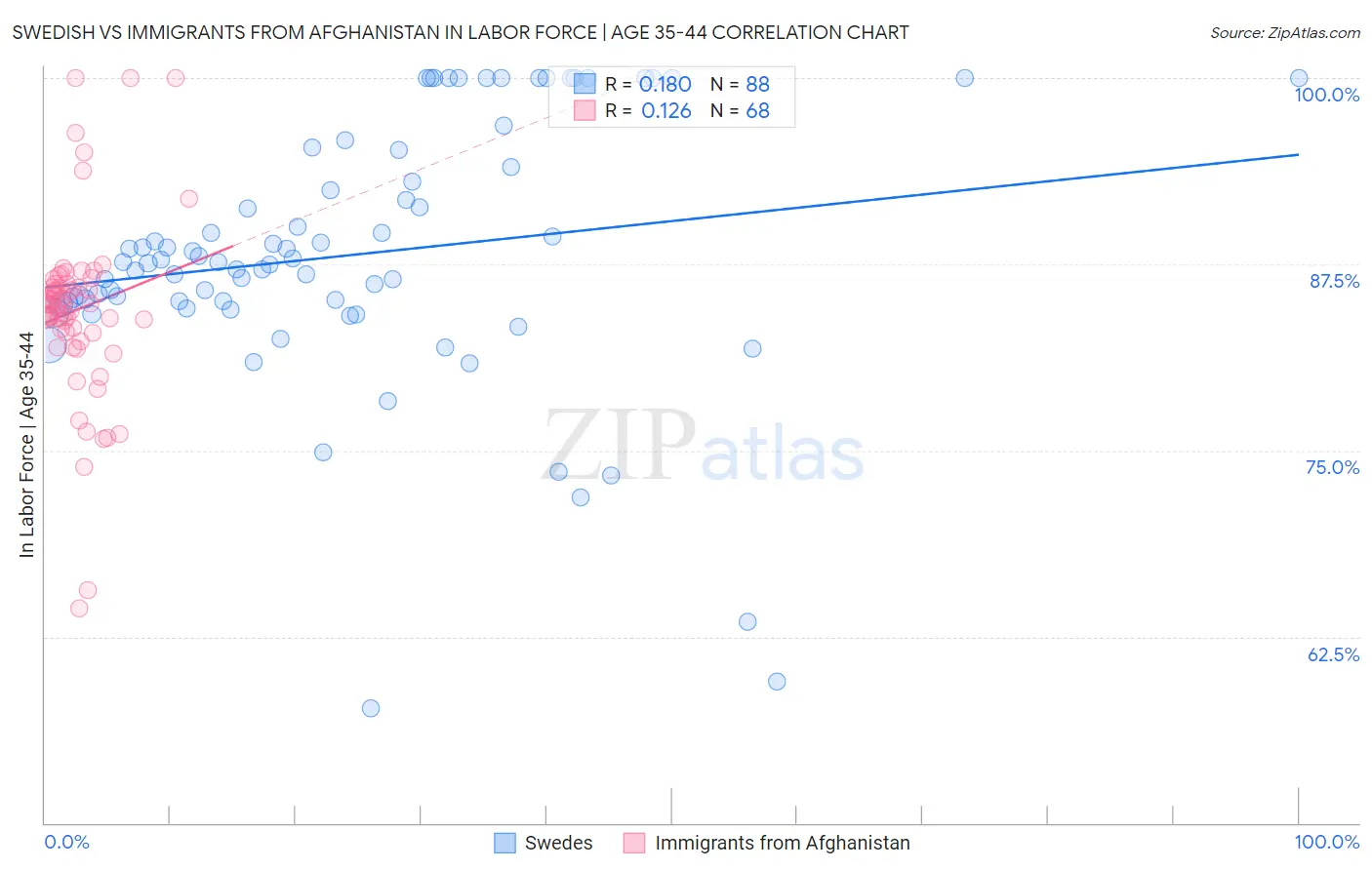 Swedish vs Immigrants from Afghanistan In Labor Force | Age 35-44