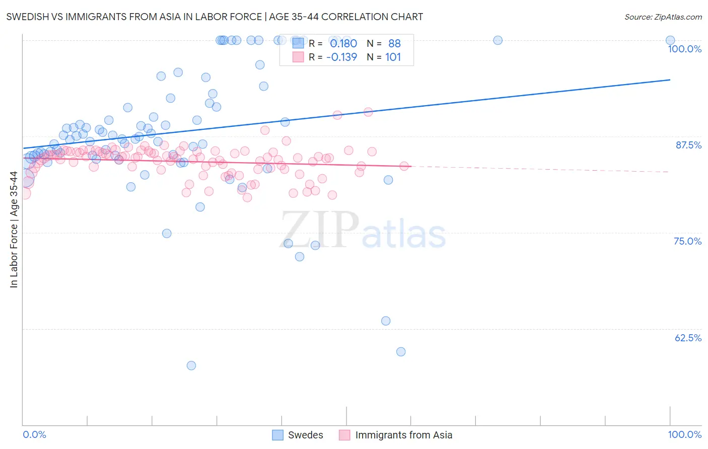 Swedish vs Immigrants from Asia In Labor Force | Age 35-44