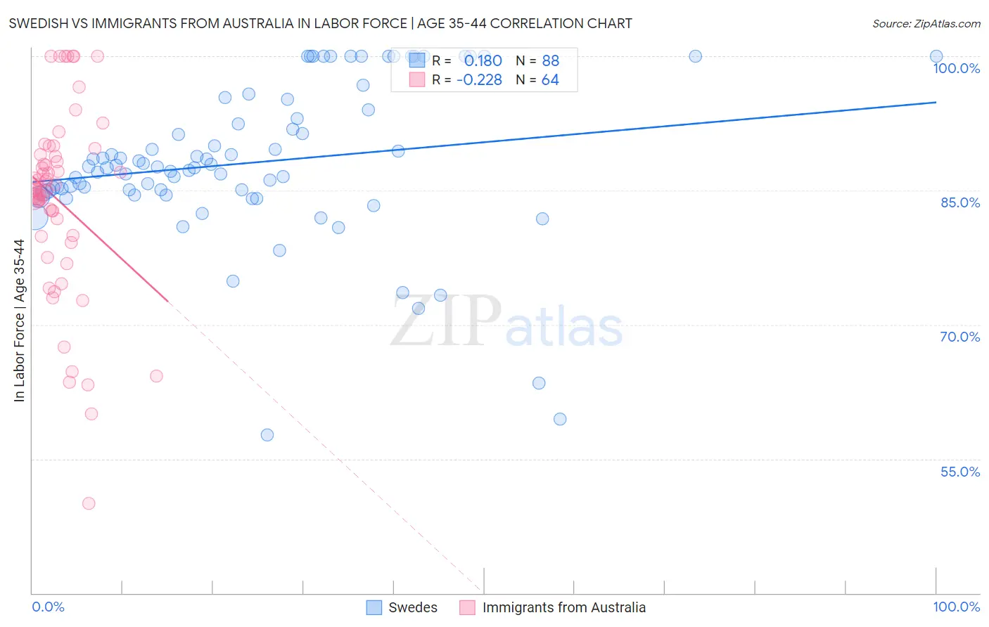Swedish vs Immigrants from Australia In Labor Force | Age 35-44
