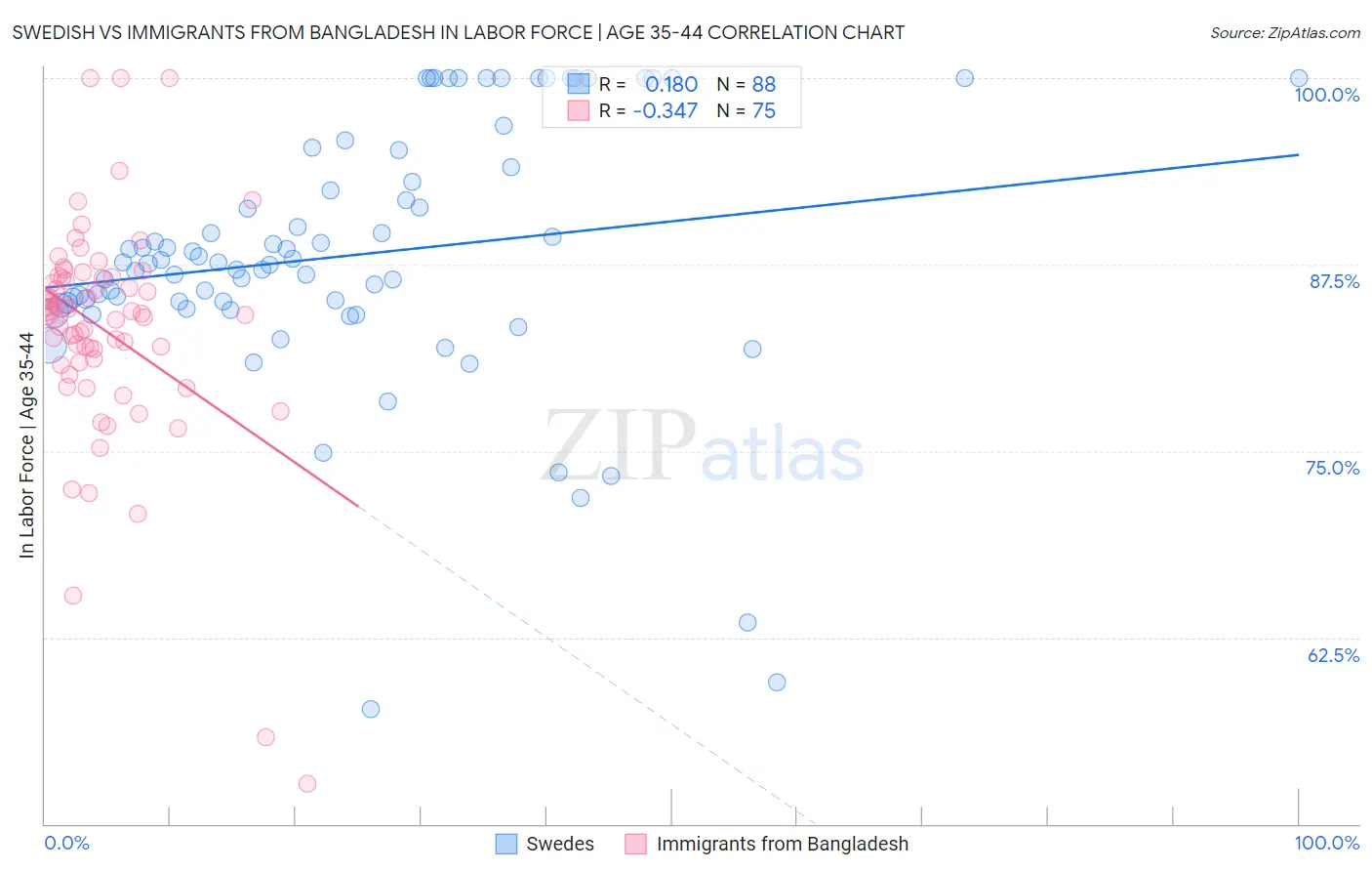 Swedish vs Immigrants from Bangladesh In Labor Force | Age 35-44