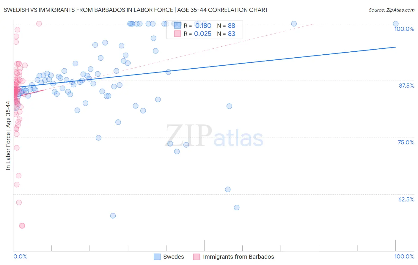 Swedish vs Immigrants from Barbados In Labor Force | Age 35-44