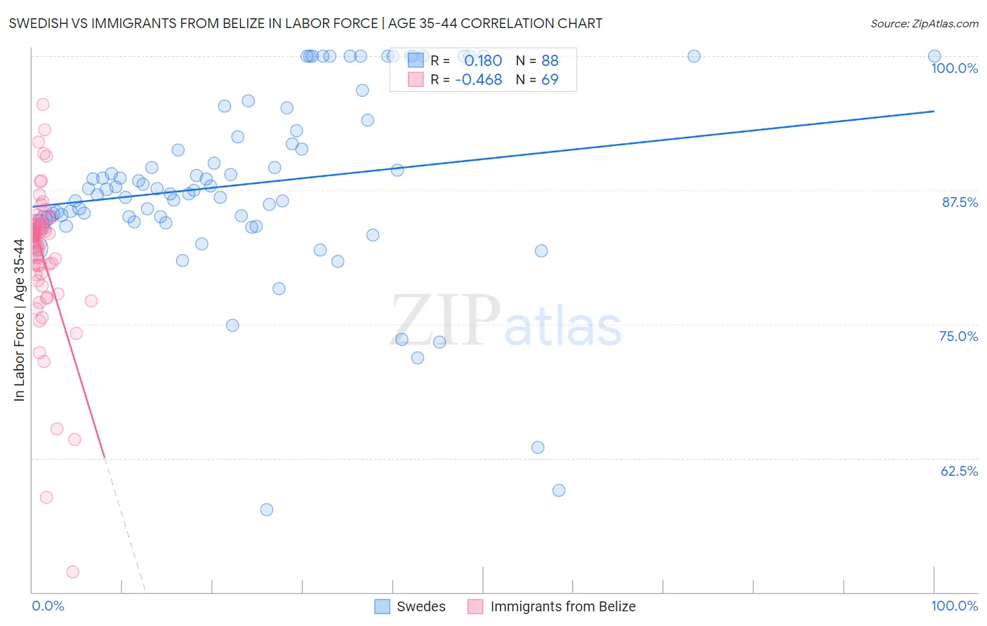 Swedish vs Immigrants from Belize In Labor Force | Age 35-44