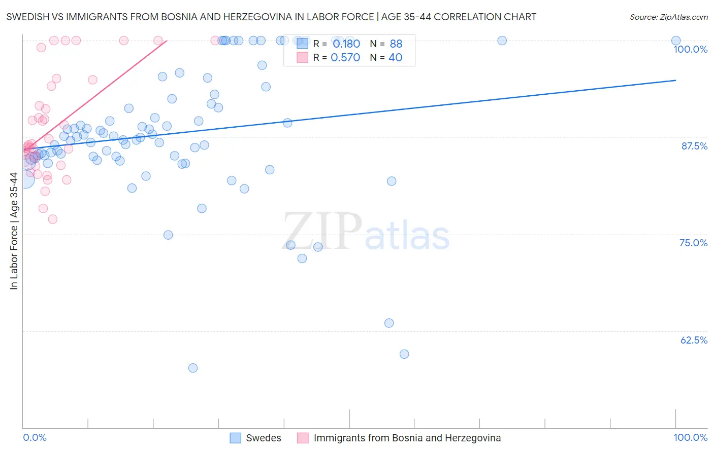 Swedish vs Immigrants from Bosnia and Herzegovina In Labor Force | Age 35-44