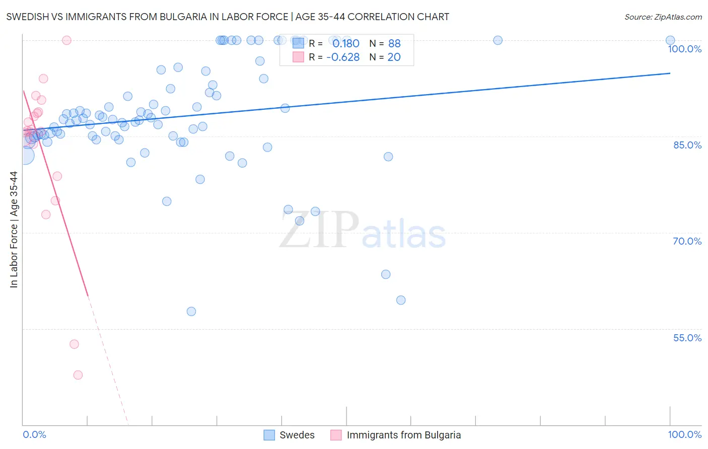 Swedish vs Immigrants from Bulgaria In Labor Force | Age 35-44