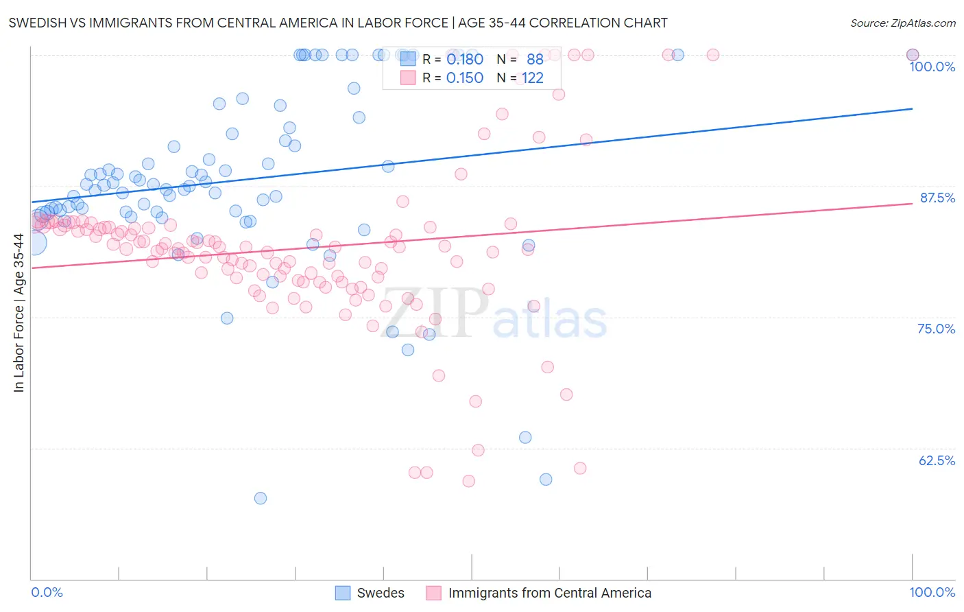 Swedish vs Immigrants from Central America In Labor Force | Age 35-44