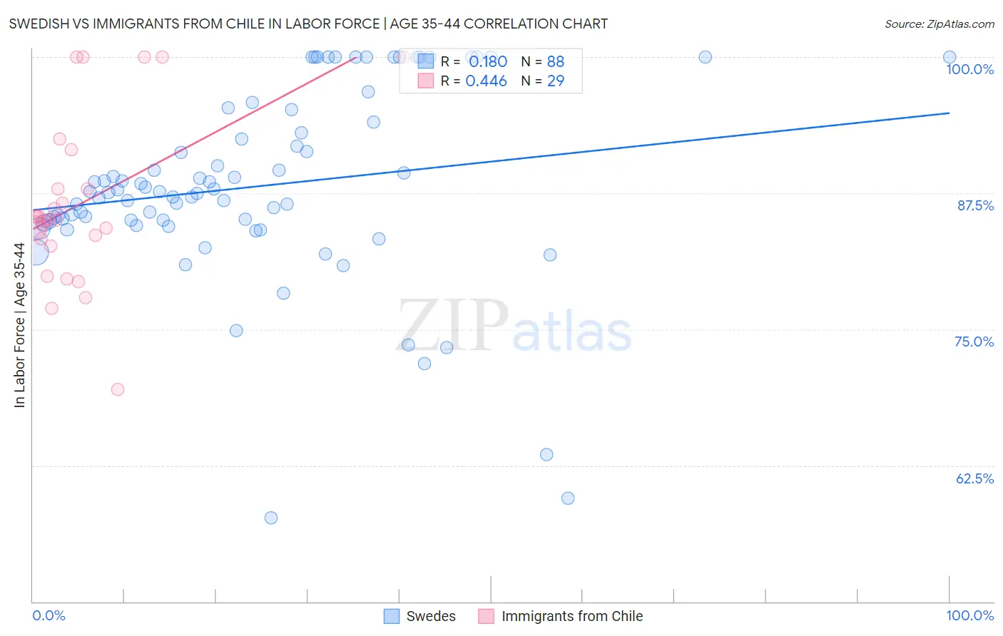 Swedish vs Immigrants from Chile In Labor Force | Age 35-44