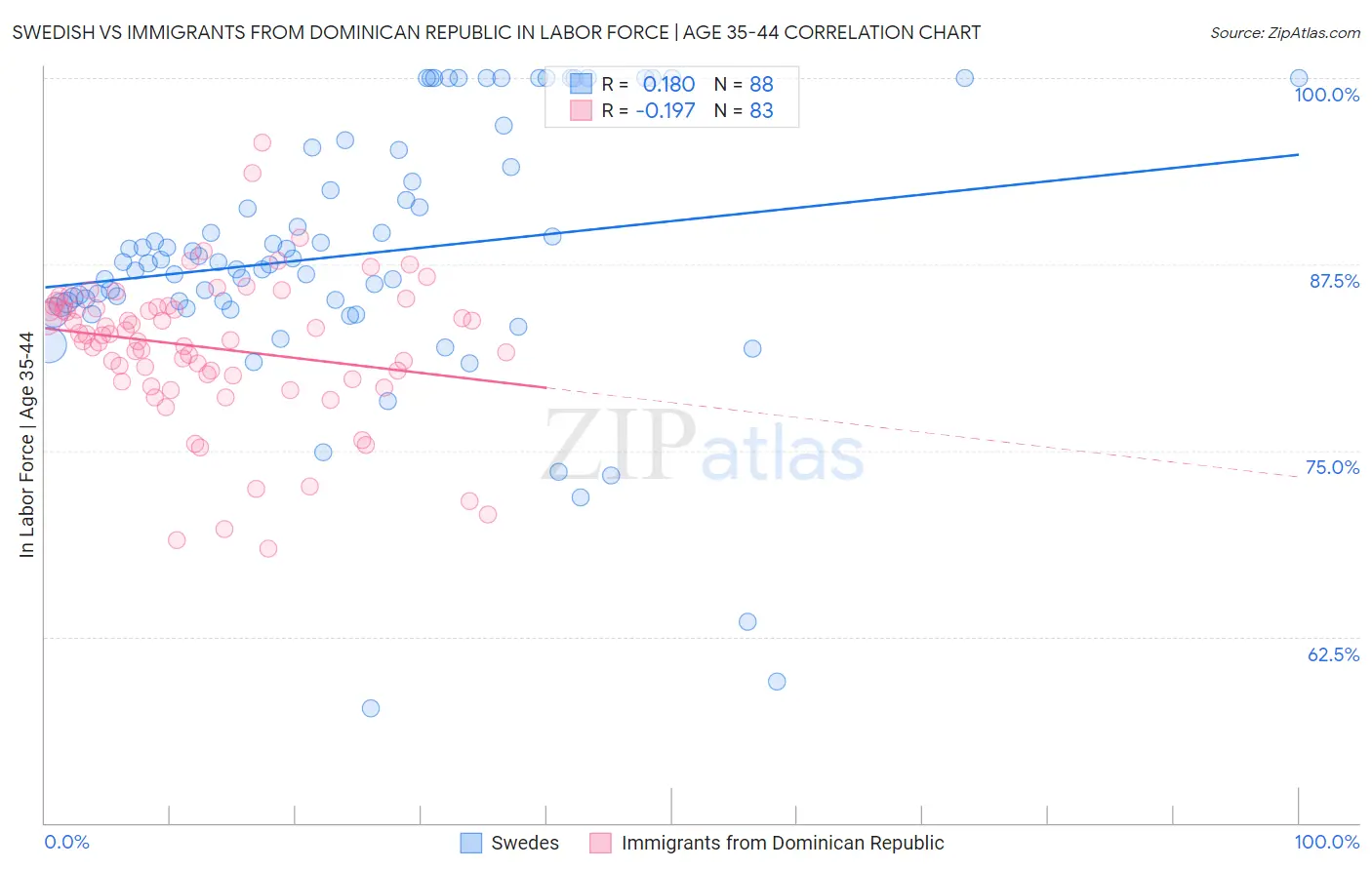 Swedish vs Immigrants from Dominican Republic In Labor Force | Age 35-44