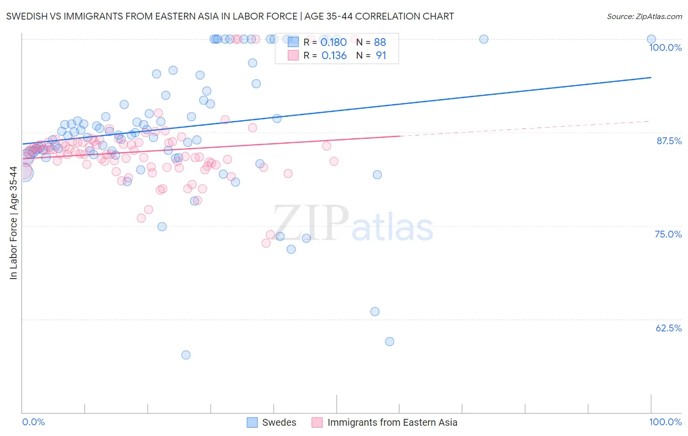 Swedish vs Immigrants from Eastern Asia In Labor Force | Age 35-44