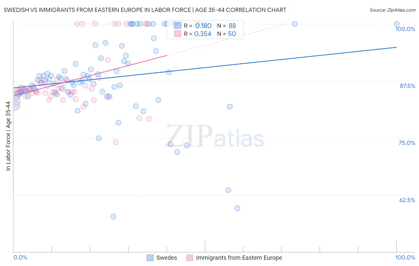 Swedish vs Immigrants from Eastern Europe In Labor Force | Age 35-44