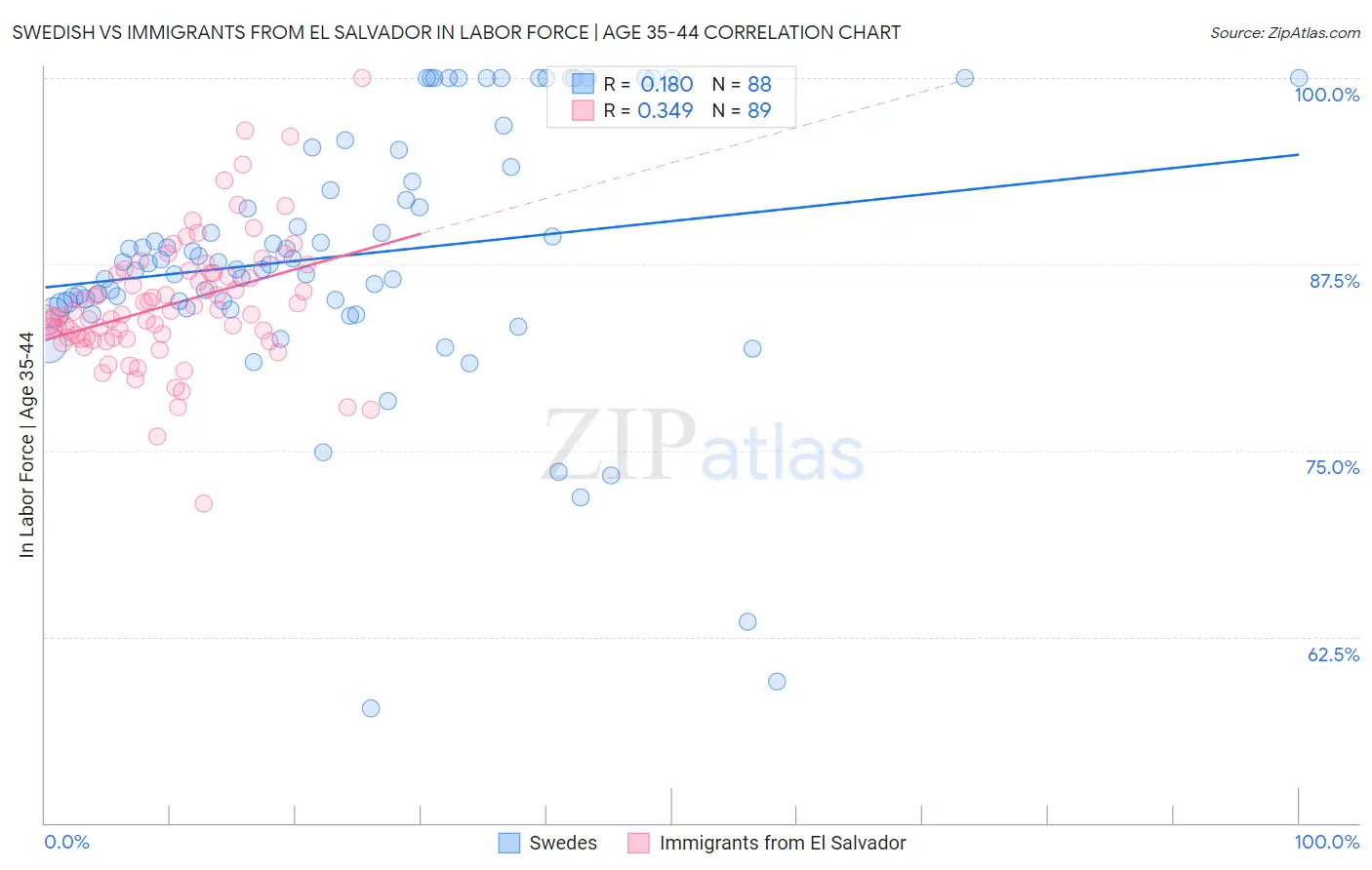 Swedish vs Immigrants from El Salvador In Labor Force | Age 35-44