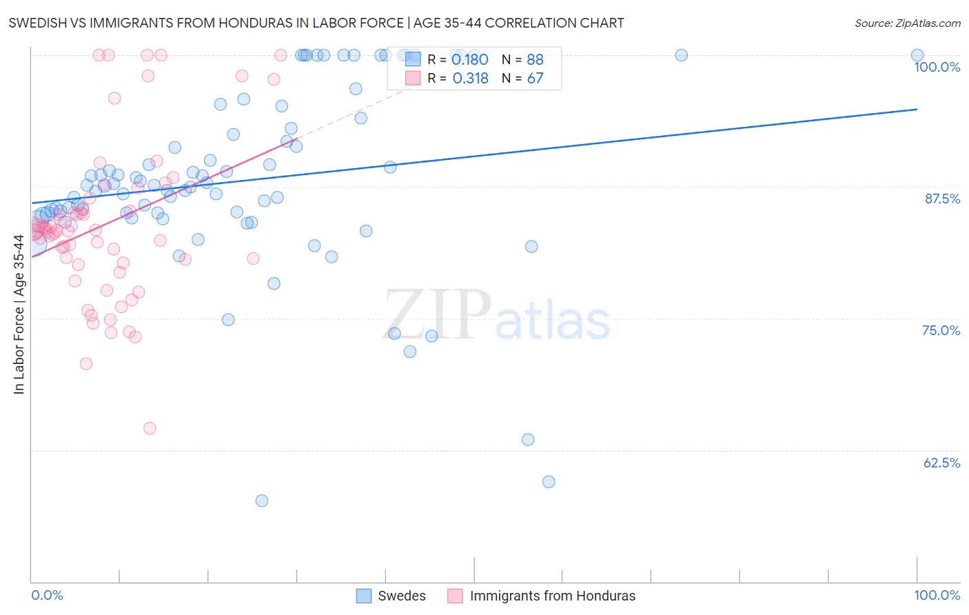 Swedish vs Immigrants from Honduras In Labor Force | Age 35-44