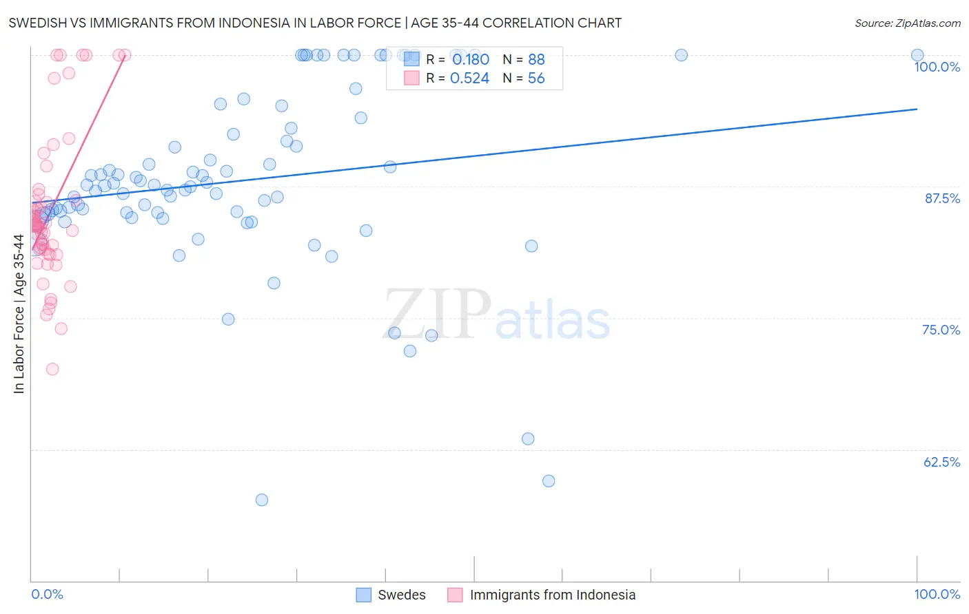 Swedish vs Immigrants from Indonesia In Labor Force | Age 35-44