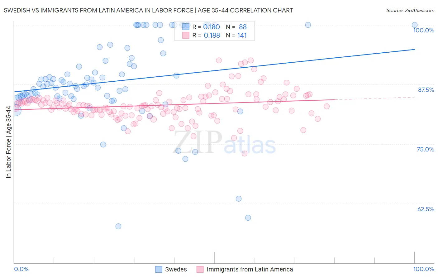 Swedish vs Immigrants from Latin America In Labor Force | Age 35-44