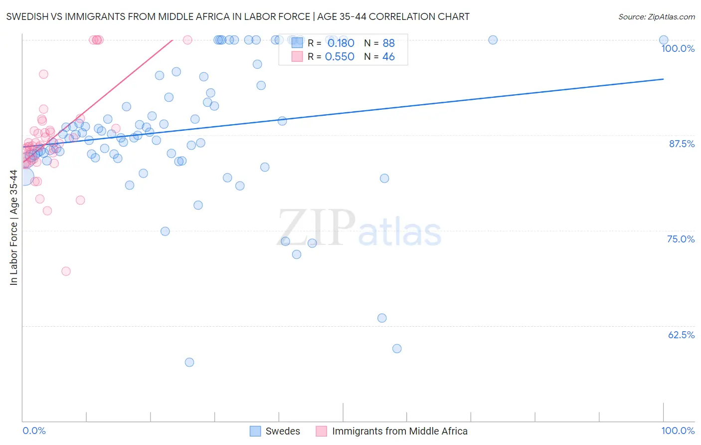 Swedish vs Immigrants from Middle Africa In Labor Force | Age 35-44
