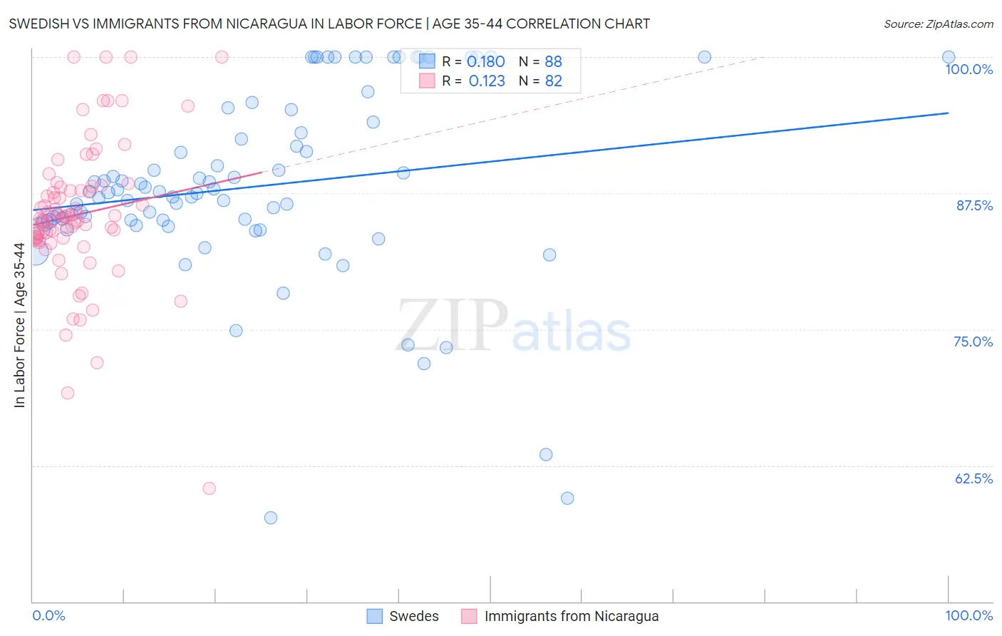 Swedish vs Immigrants from Nicaragua In Labor Force | Age 35-44