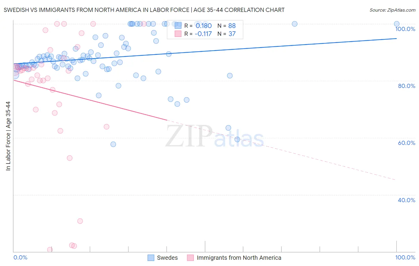 Swedish vs Immigrants from North America In Labor Force | Age 35-44