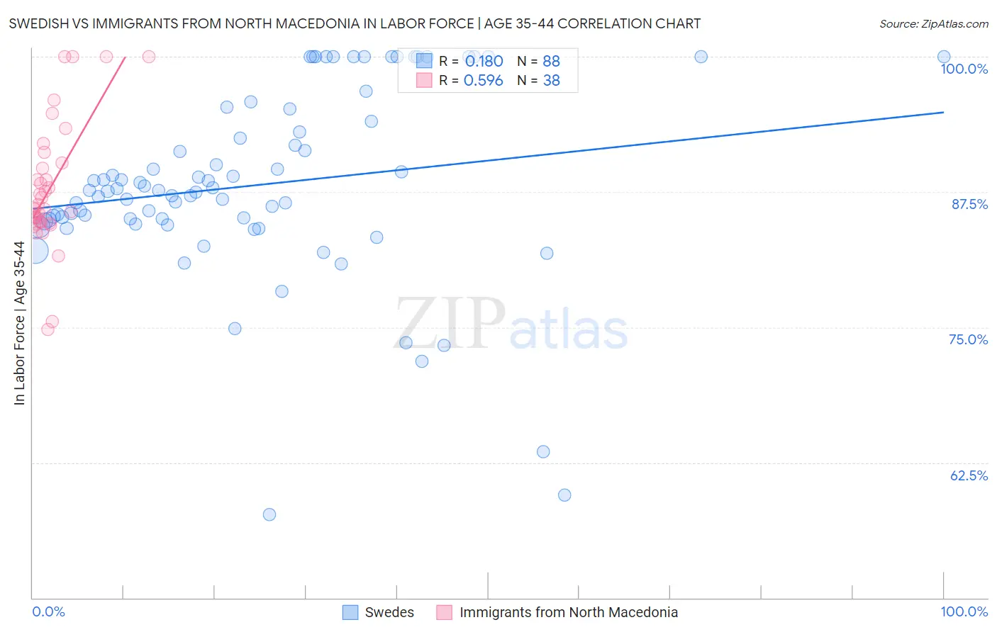 Swedish vs Immigrants from North Macedonia In Labor Force | Age 35-44