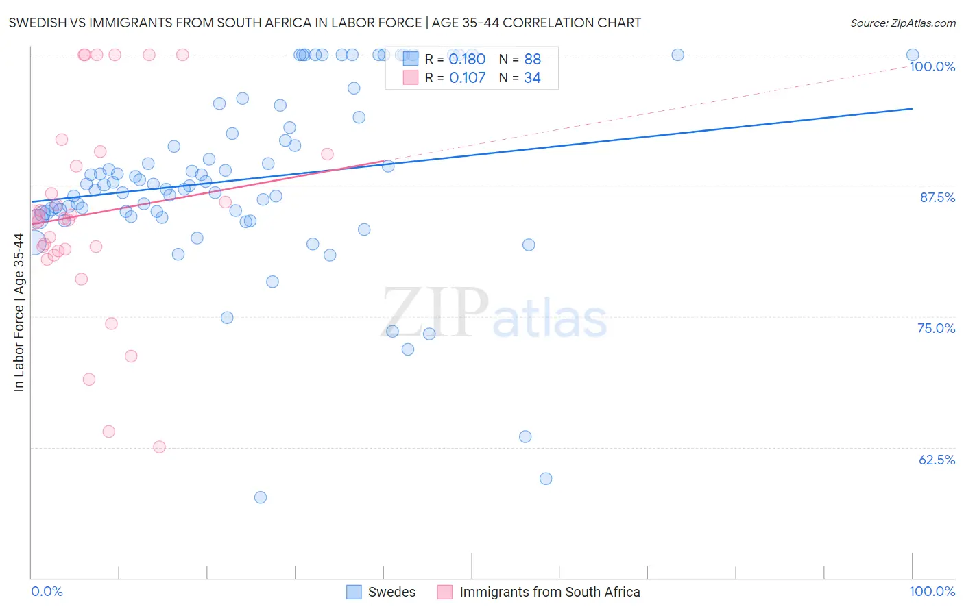 Swedish vs Immigrants from South Africa In Labor Force | Age 35-44