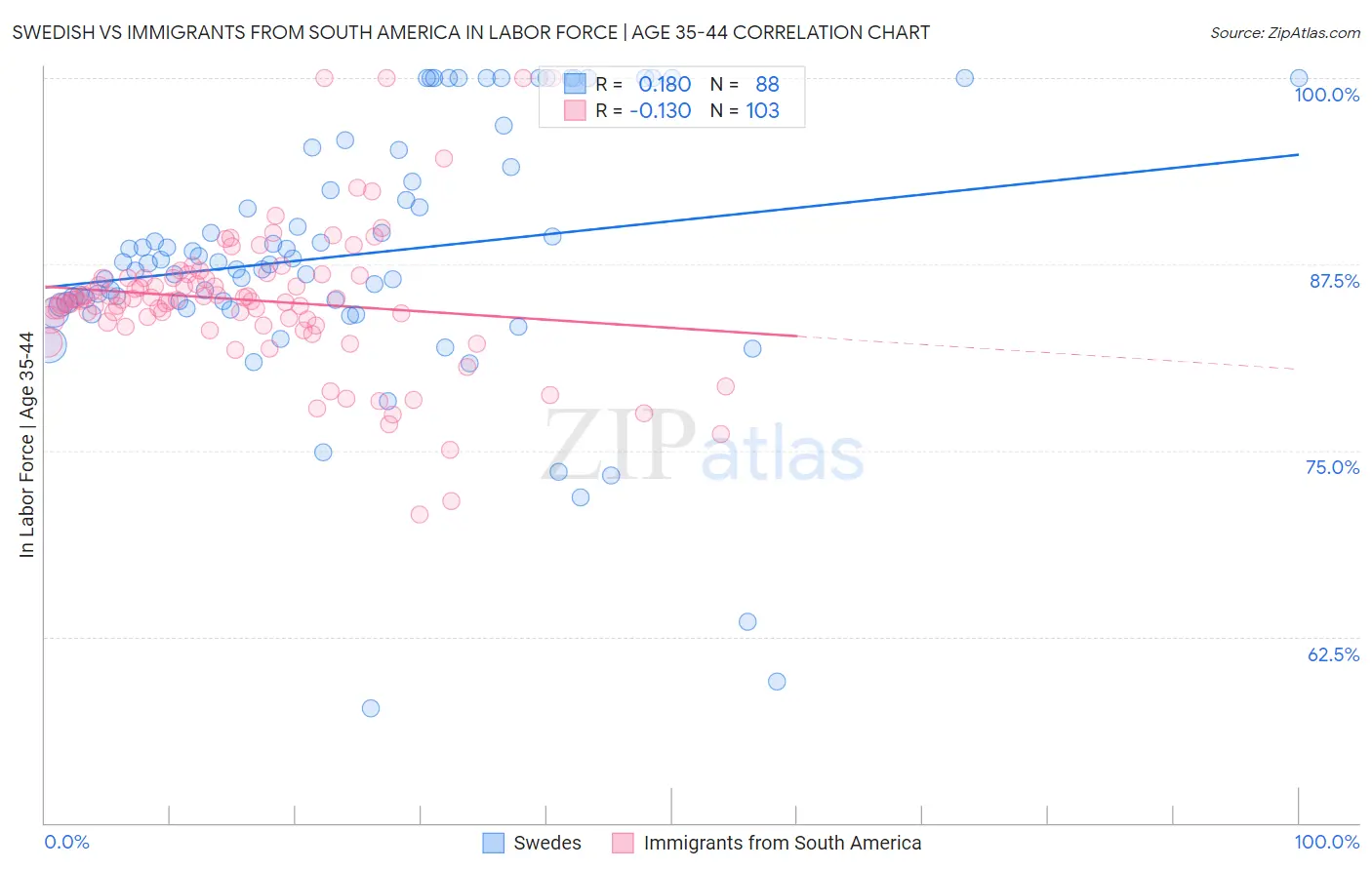 Swedish vs Immigrants from South America In Labor Force | Age 35-44