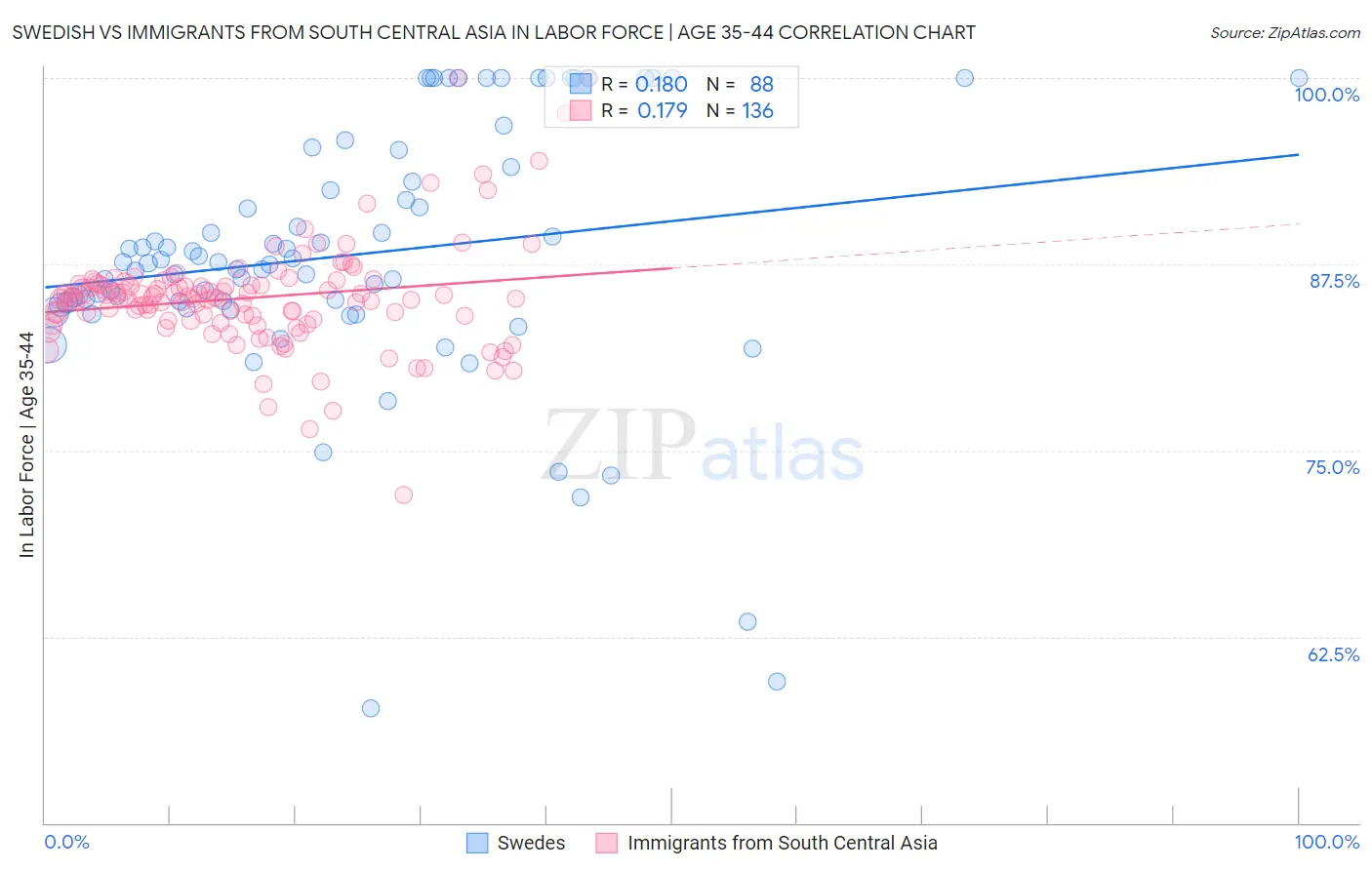 Swedish vs Immigrants from South Central Asia In Labor Force | Age 35-44