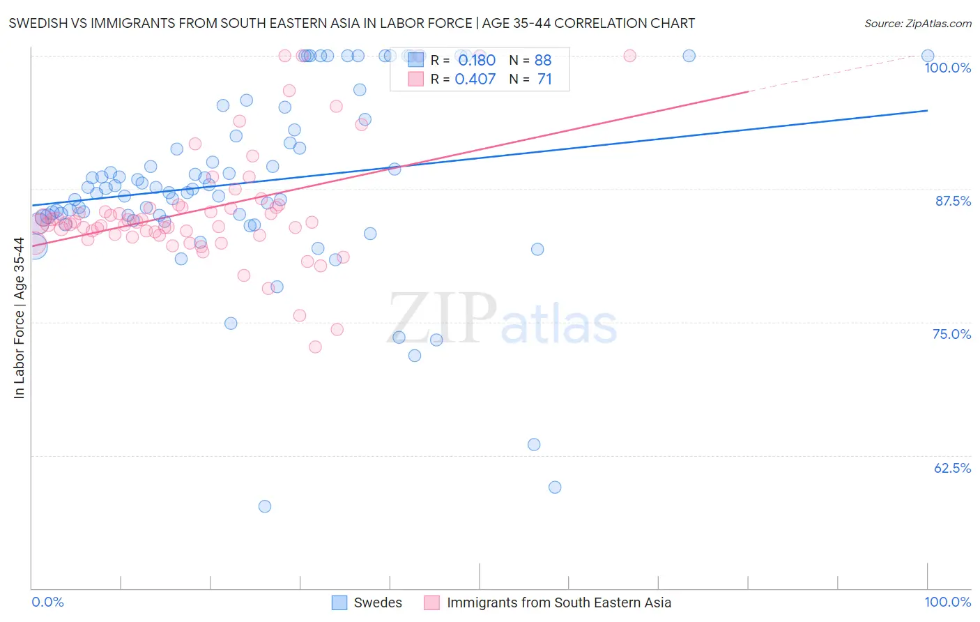 Swedish vs Immigrants from South Eastern Asia In Labor Force | Age 35-44