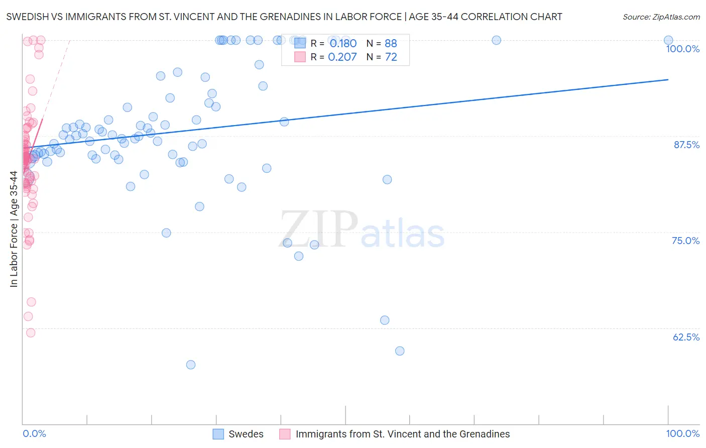 Swedish vs Immigrants from St. Vincent and the Grenadines In Labor Force | Age 35-44