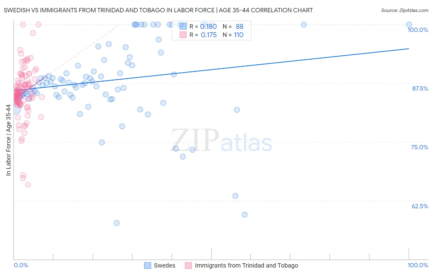 Swedish vs Immigrants from Trinidad and Tobago In Labor Force | Age 35-44