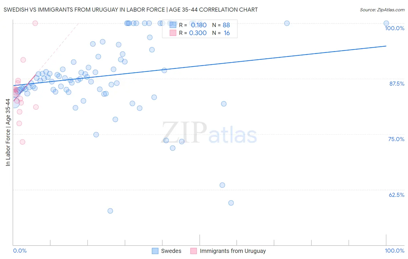 Swedish vs Immigrants from Uruguay In Labor Force | Age 35-44