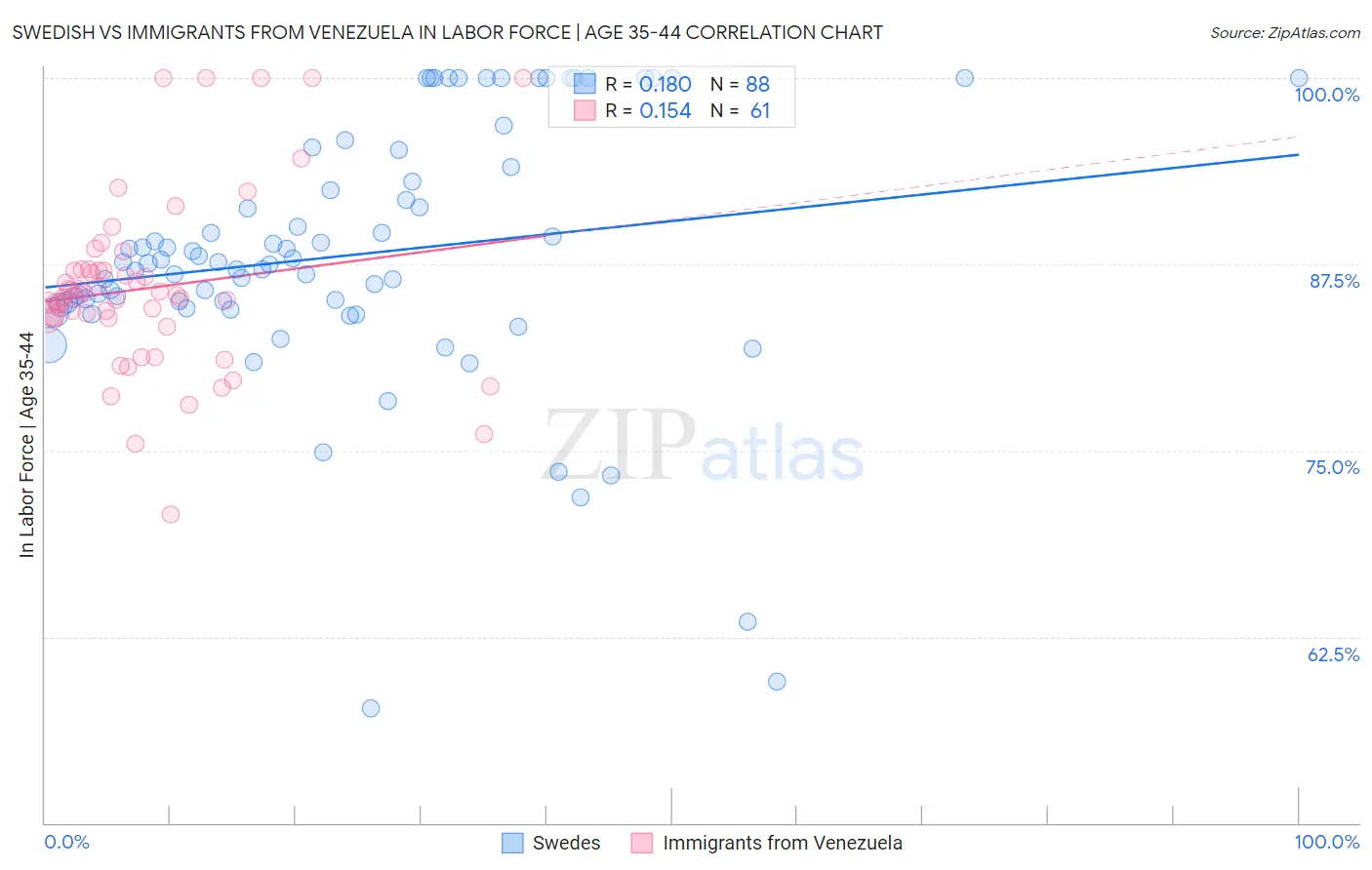 Swedish vs Immigrants from Venezuela In Labor Force | Age 35-44