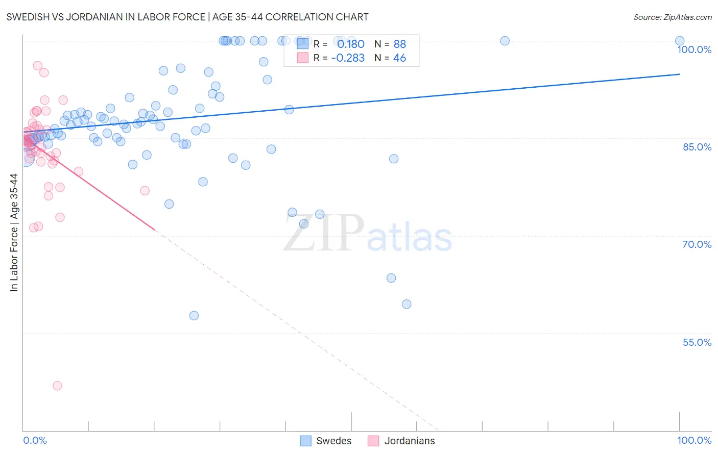 Swedish vs Jordanian In Labor Force | Age 35-44