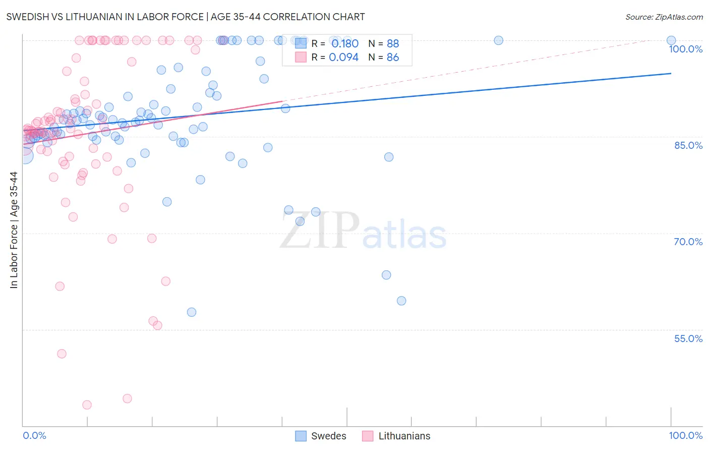 Swedish vs Lithuanian In Labor Force | Age 35-44