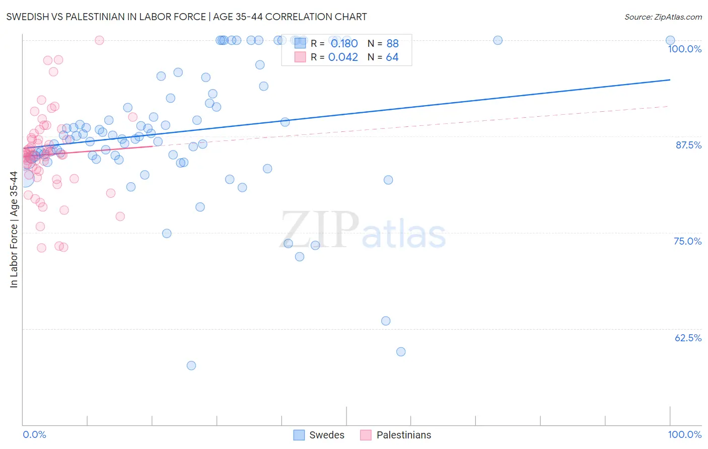 Swedish vs Palestinian In Labor Force | Age 35-44