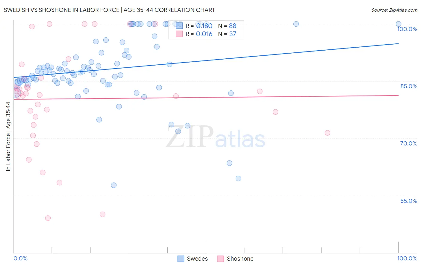 Swedish vs Shoshone In Labor Force | Age 35-44