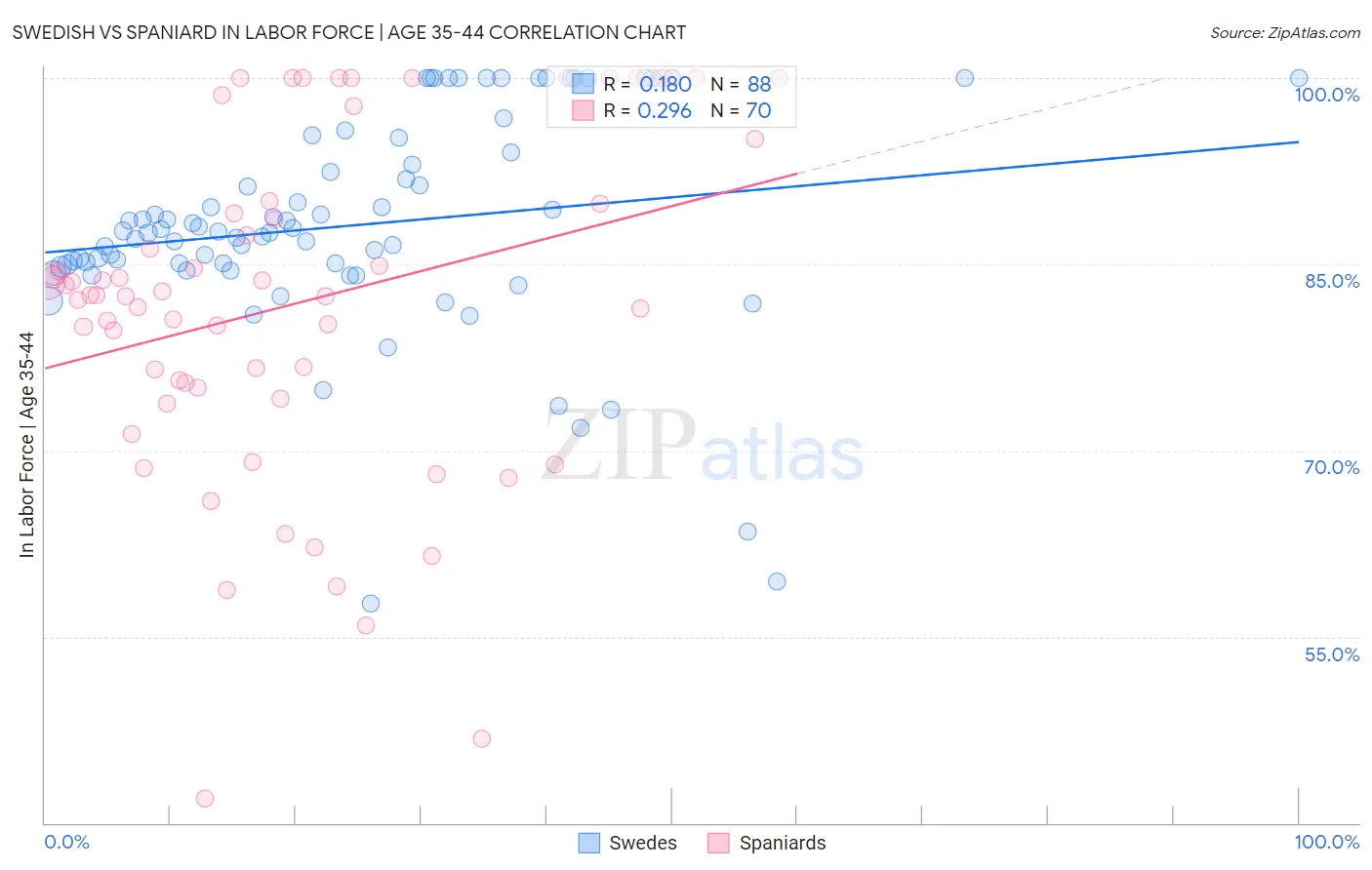 Swedish vs Spaniard In Labor Force | Age 35-44