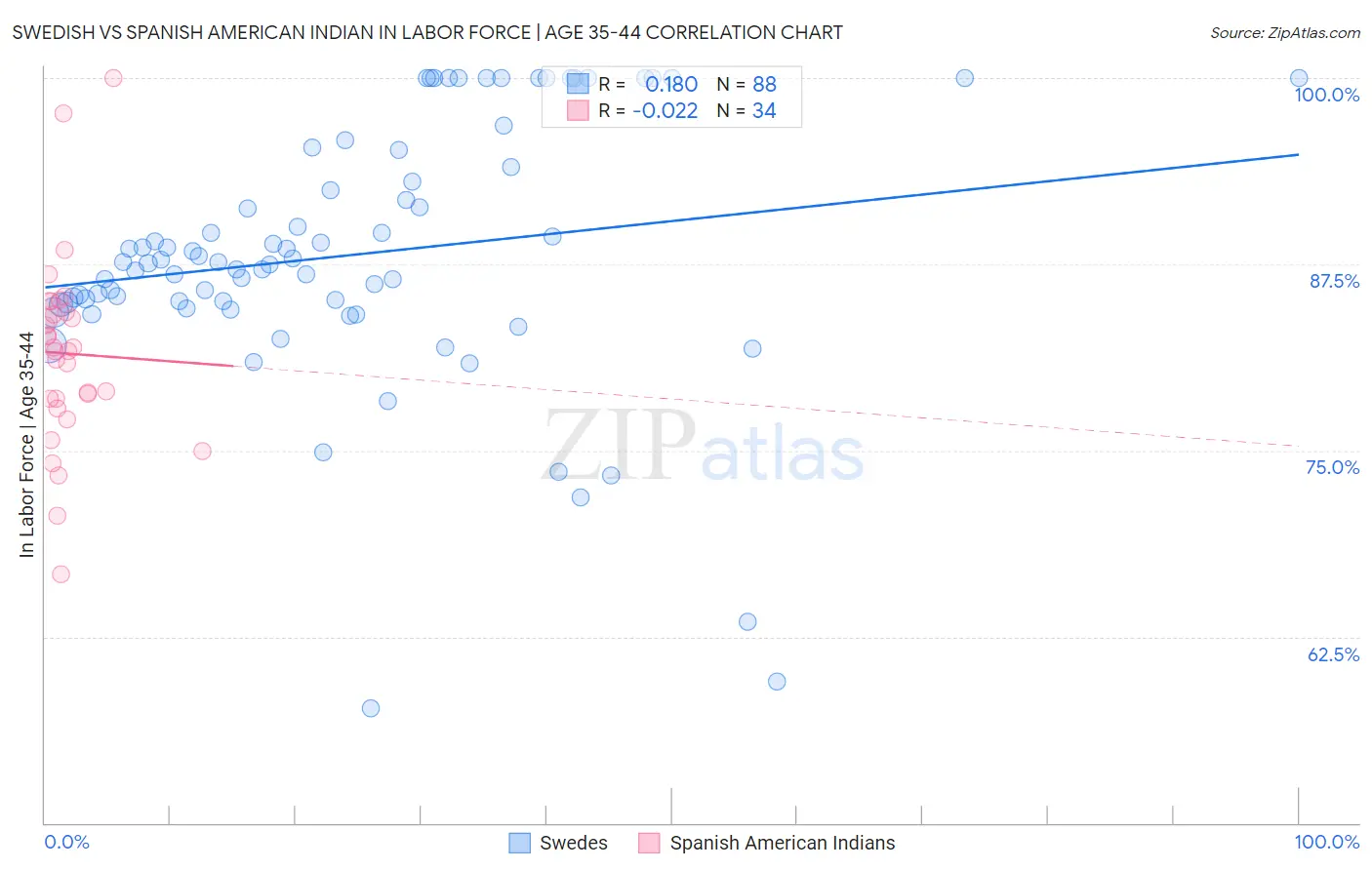 Swedish vs Spanish American Indian In Labor Force | Age 35-44