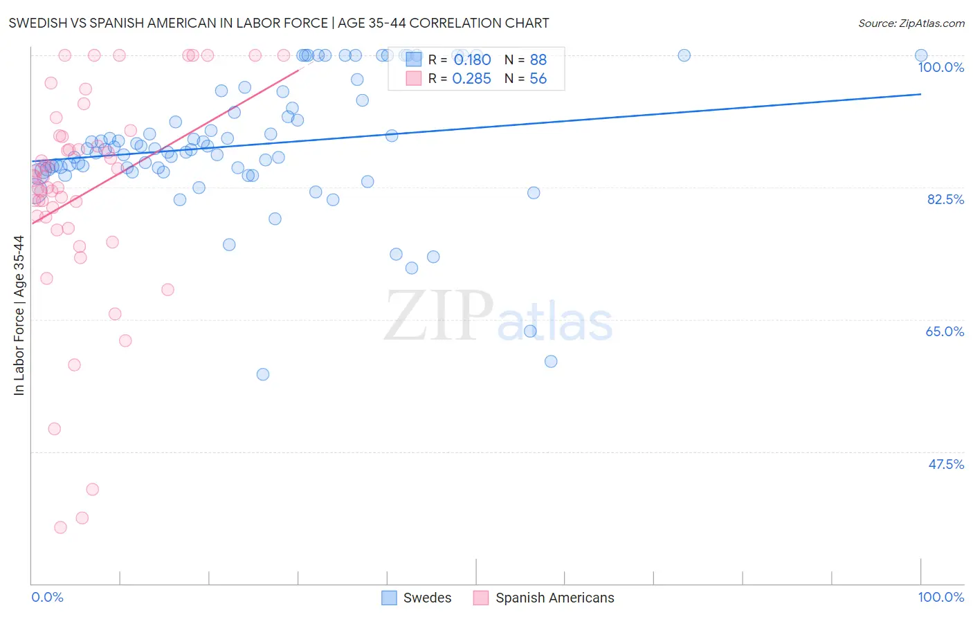 Swedish vs Spanish American In Labor Force | Age 35-44