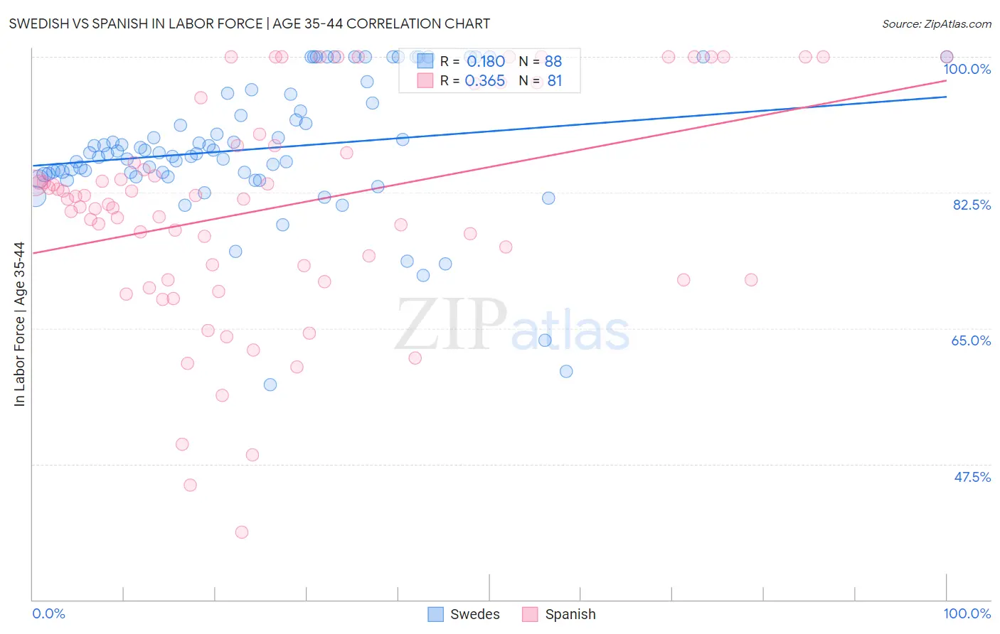 Swedish vs Spanish In Labor Force | Age 35-44