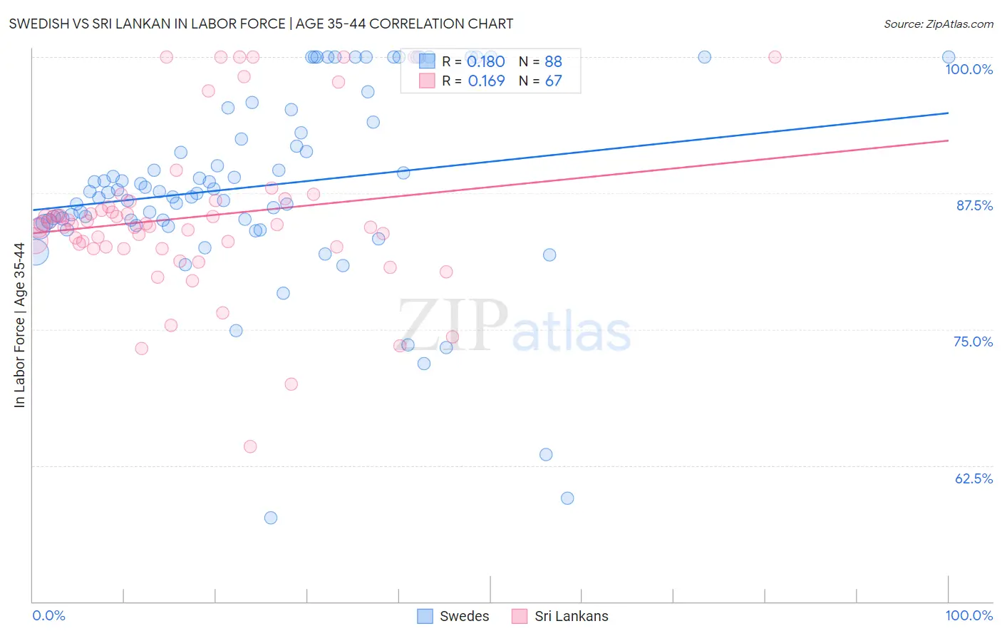 Swedish vs Sri Lankan In Labor Force | Age 35-44