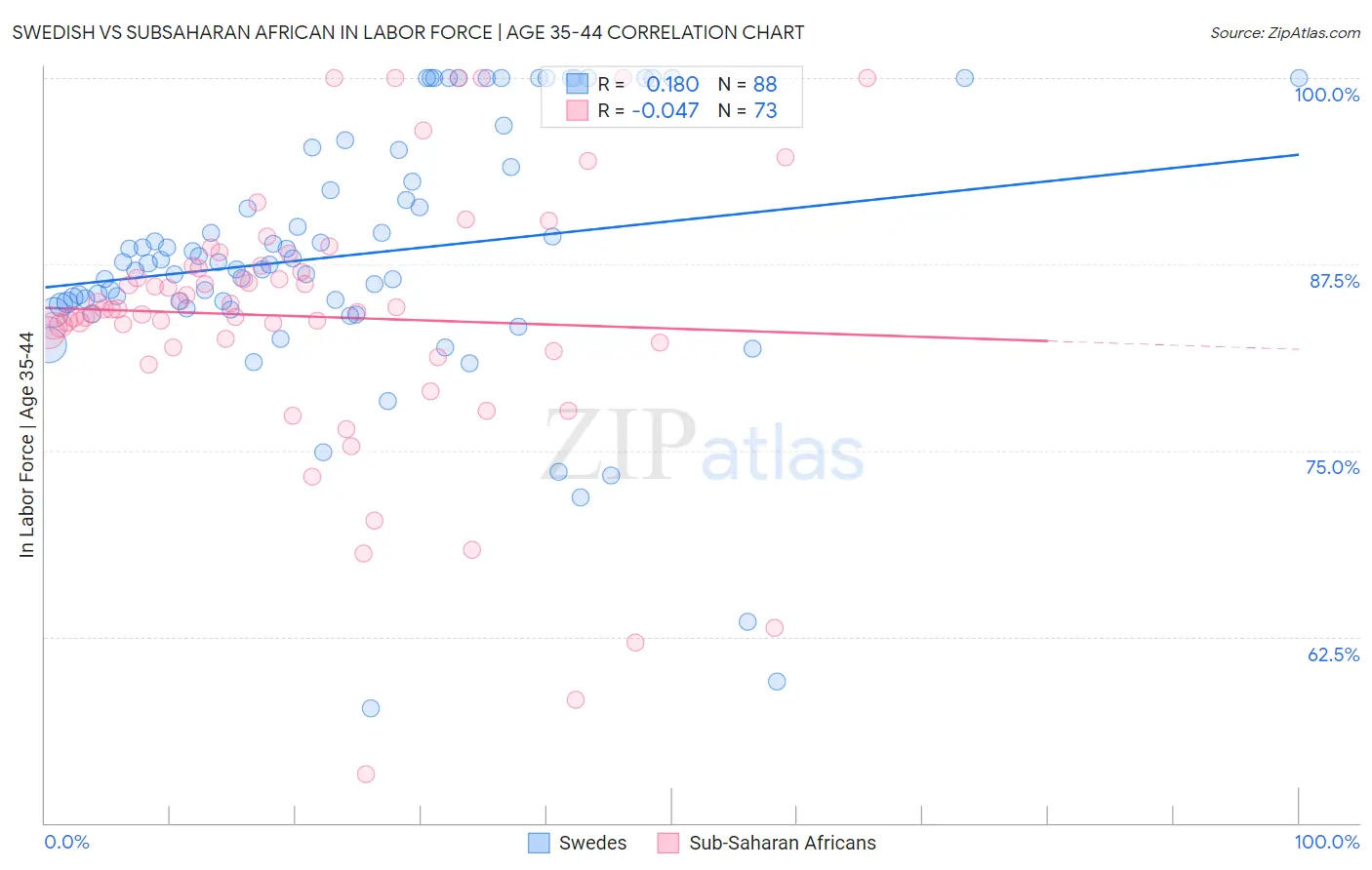 Swedish vs Subsaharan African In Labor Force | Age 35-44