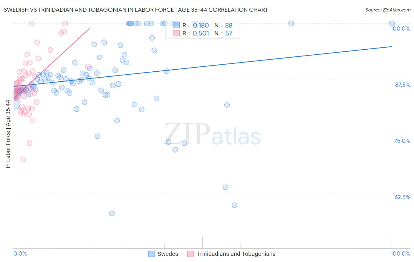 Swedish vs Trinidadian and Tobagonian In Labor Force | Age 35-44